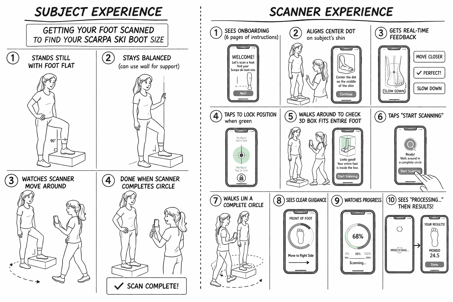 10-step storyboard of the foot-scanning flow, from onboarding and aligning the center dot through circling the foot and viewing the final results